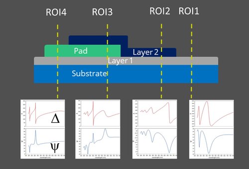 Each Region Corresponds to Another Layer Stack