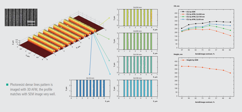 Critical Dimension Measurement