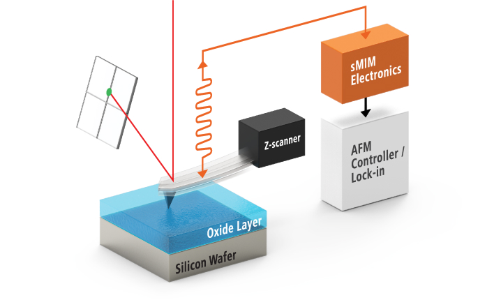 Scanning Microwave Impedance Microscopy (sMIM)